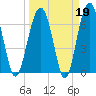 Capers Creek tide chart for Thursday, March 19, 2026