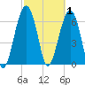 Capers Creek tide chart for Sunday, March 1, 2026