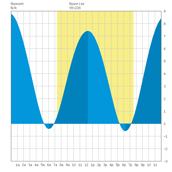 Capers Creek tide chart for Sunday, March 22, 2026