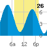 Capers Creek tide chart for Thursday, March 26, 2026