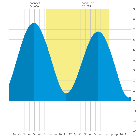 Capers Creek tide chart for Friday, March 27, 2026