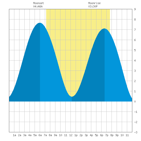 Capers Creek tide chart for Saturday, March 28, 2026