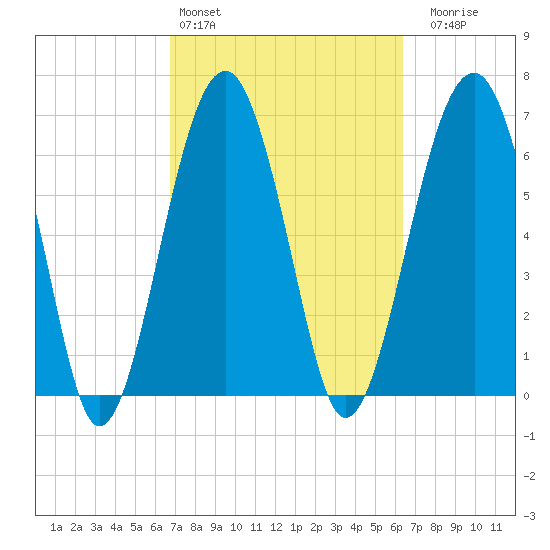 Capers Creek tide chart for Wednesday, March 4, 2026