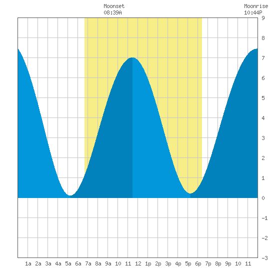 Capers Creek tide chart for Saturday, March 7, 2026