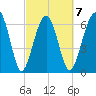 Capers Creek tide chart for Saturday, March 7, 2026