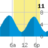 Capers Creek tide chart for Saturday, April 11, 2026