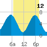 Capers Creek tide chart for Sunday, April 12, 2026