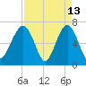 Capers Creek tide chart for Monday, April 13, 2026