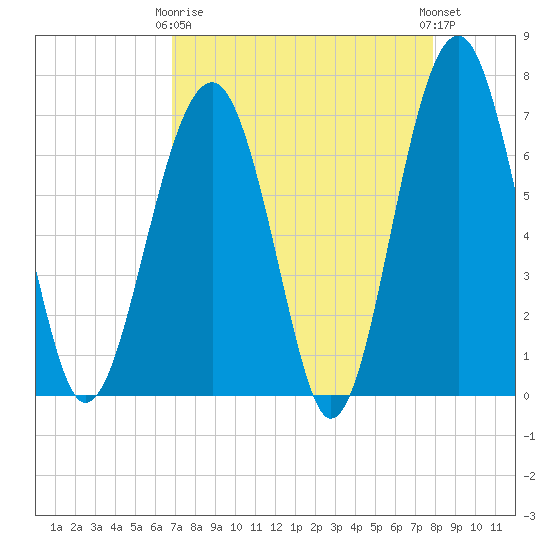 Capers Creek tide chart for Thursday, April 16, 2026