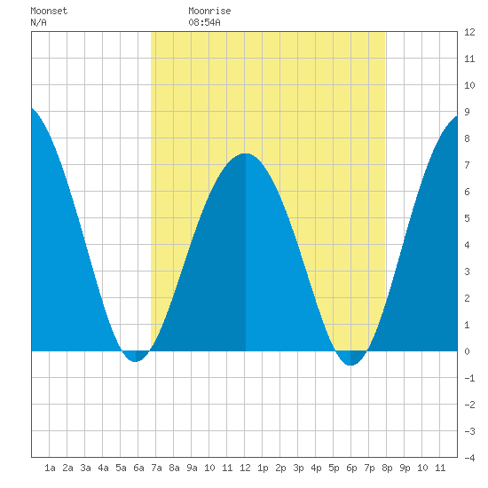 Capers Creek tide chart for Monday, April 20, 2026