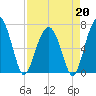 Capers Creek tide chart for Monday, April 20, 2026