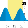 Capers Creek tide chart for Saturday, April 25, 2026