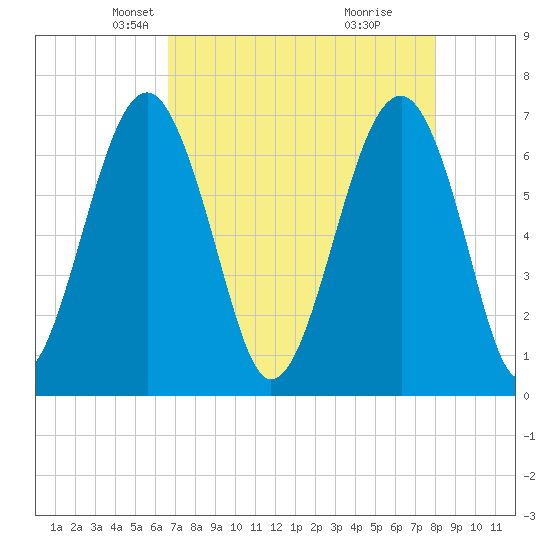 Capers Creek tide chart for Sunday, April 26, 2026