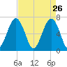Capers Creek tide chart for Sunday, April 26, 2026