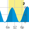 Capers Creek tide chart for Thursday, April 2, 2026