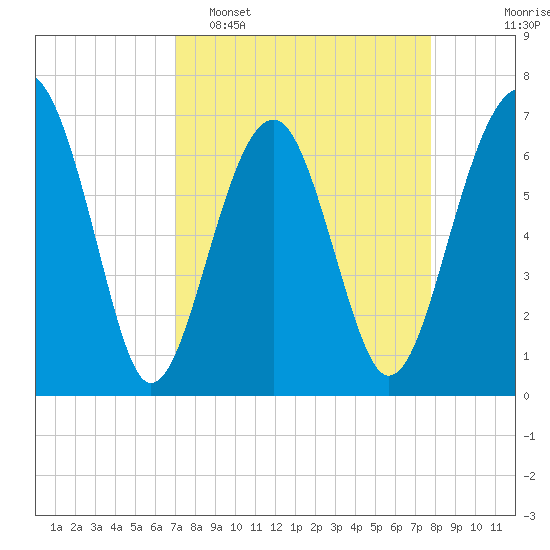 Capers Creek tide chart for Sunday, April 5, 2026