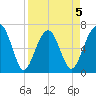 Capers Creek tide chart for Sunday, April 5, 2026
