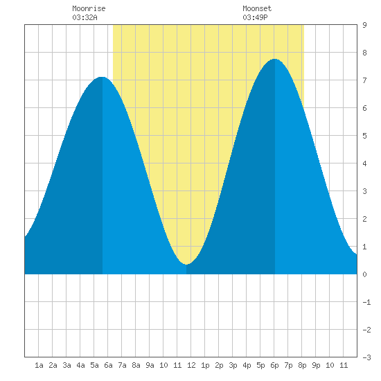 Capers Creek tide chart for Tuesday, May 12, 2026