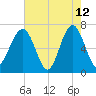 Capers Creek tide chart for Tuesday, May 12, 2026