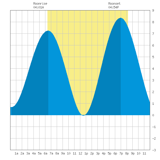 Capers Creek tide chart for Wednesday, May 13, 2026