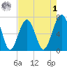 Capers Creek tide chart for Friday, May 1, 2026