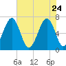 Capers Creek tide chart for Sunday, May 24, 2026