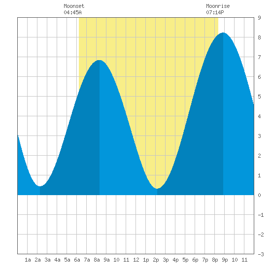 Capers Creek tide chart for Friday, May 29, 2026