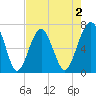 Capers Creek tide chart for Saturday, May 2, 2026