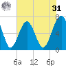 Capers Creek tide chart for Sunday, May 31, 2026