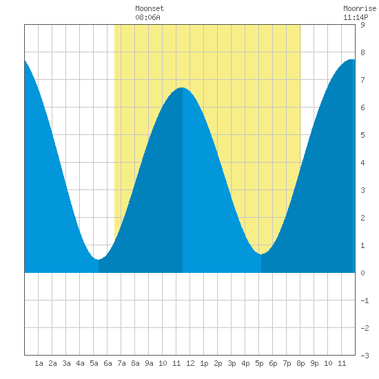 Capers Creek tide chart for Monday, May 4, 2026