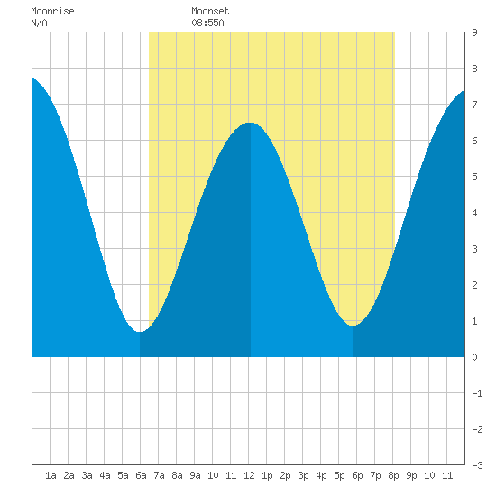 Capers Creek tide chart for Tuesday, May 5, 2026