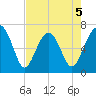 Capers Creek tide chart for Tuesday, May 5, 2026