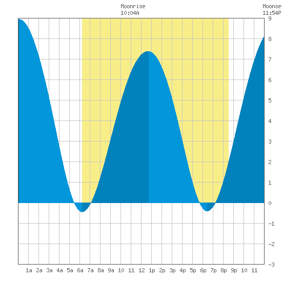 Capers Creek tide chart for Thursday, June 18, 2026
