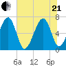 Capers Creek tide chart for Sunday, June 21, 2026