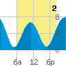 Capers Creek tide chart for Tuesday, June 2, 2026