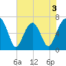 Capers Creek tide chart for Wednesday, June 3, 2026