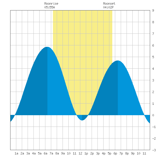 Capers Island tide chart for Monday, January 11, 2021