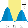 Capers Island tide chart for Monday, January 11, 2021