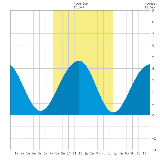 Capers Island tide chart for Monday, January 18, 2021