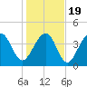 Capers Island tide chart for Tuesday, January 19, 2021