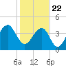 Capers Island tide chart for Friday, January 22, 2021