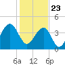 Capers Island tide chart for Saturday, January 23, 2021