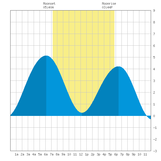 Capers Island tide chart for Tuesday, January 26, 2021