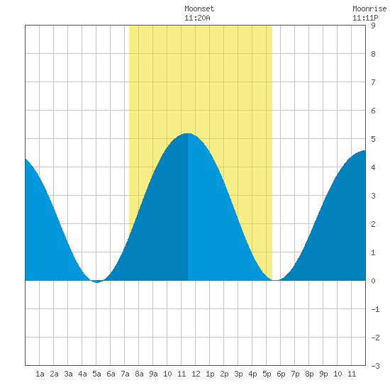 Capers Island tide chart for Monday, January 4, 2021