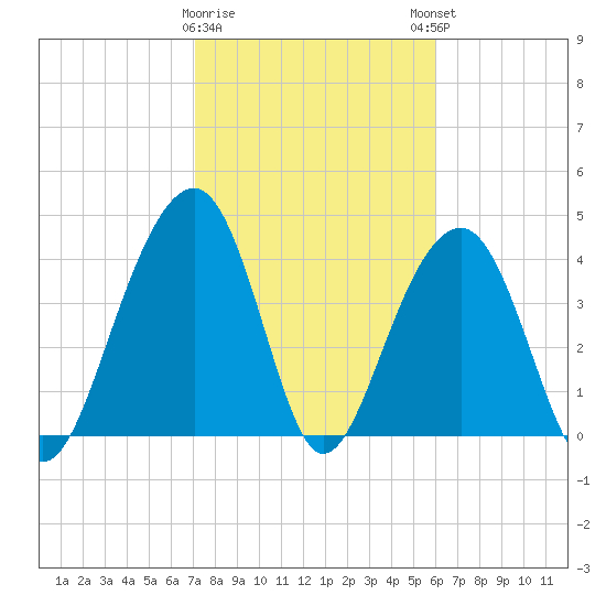 Capers Island tide chart for Wednesday, February 10, 2021
