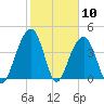 Capers Island tide chart for Wednesday, February 10, 2021