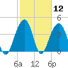 Capers Island tide chart for Friday, February 12, 2021
