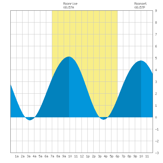 Capers Island tide chart for Sunday, February 14, 2021