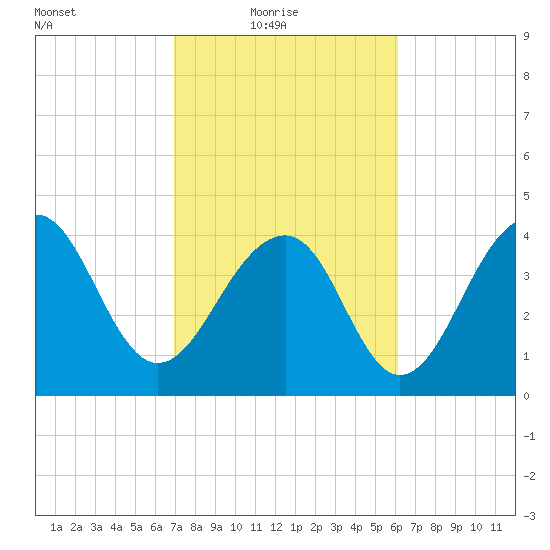 Capers Island tide chart for Thursday, February 18, 2021