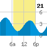 Capers Island tide chart for Sunday, February 21, 2021